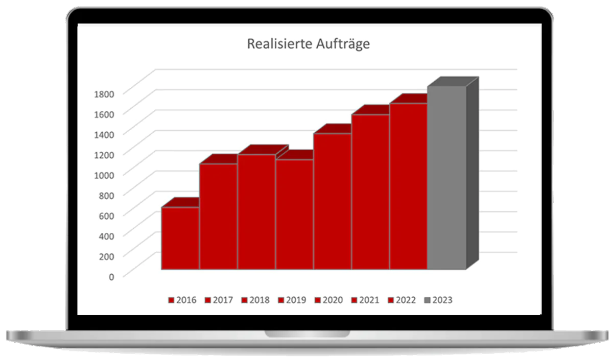 byon communicate realisierte auftraege