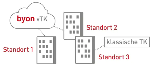 byon produkte unified communications migration standorte