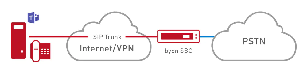 byon communicate produkte ip sprachanschluss sip for teams grafik 3