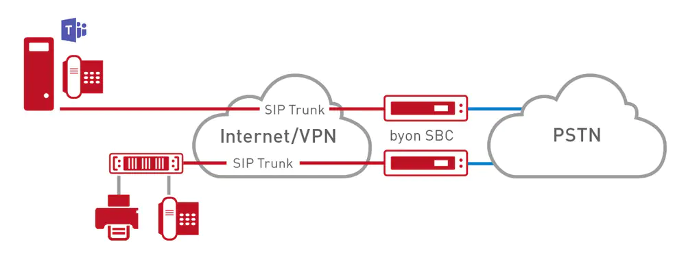 byon communicate produkte ip sprachanschluss sip for teams grafik 2