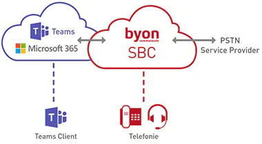 byon communicate produkte itloesungen managed sbc grafik