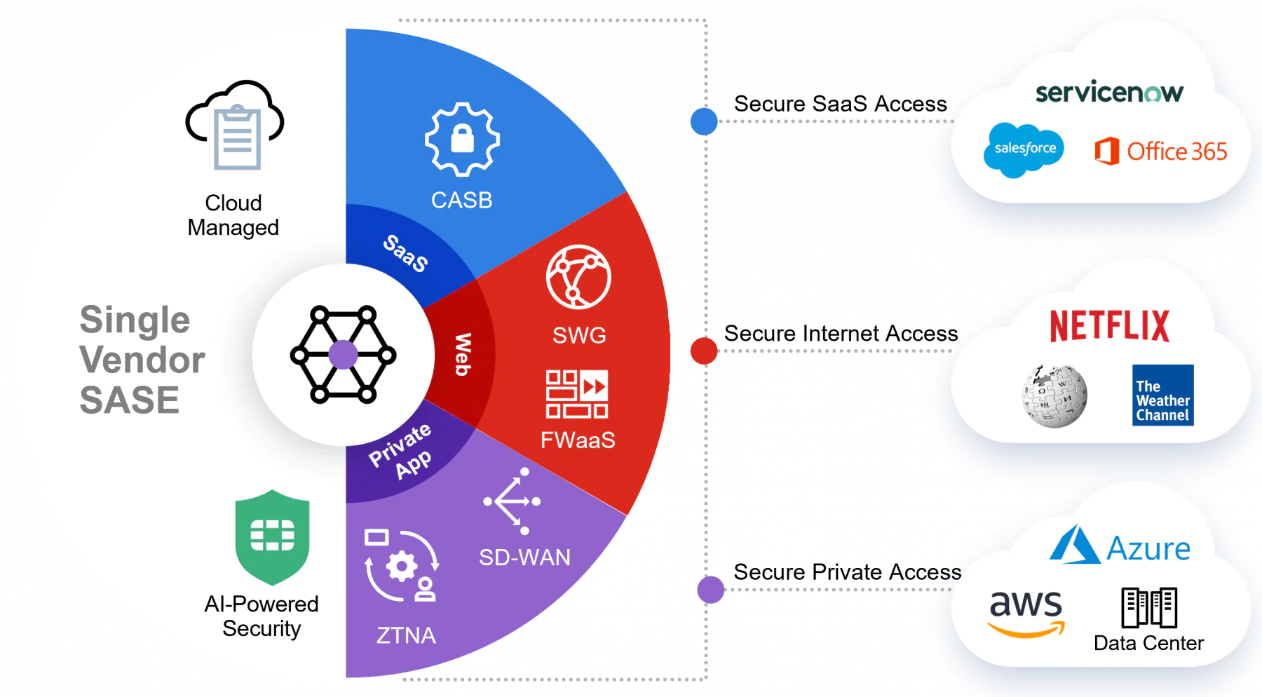 byon communicate produkte it secruity sase diagram sd wan3