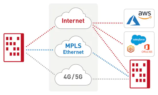 byon communicate produkte it secruity managed sd wan grafik 2