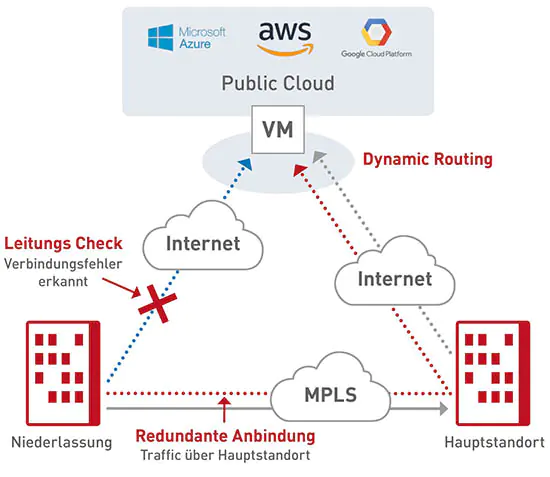 byon communicate produkte it secruity managed sd wan management