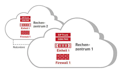 Einfache Redundanz in zwei Rechenzentren